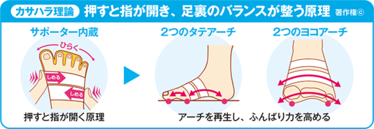 カサハラ式フットケア - 外反母趾、浮き指、巻き爪はカサハラ式フット