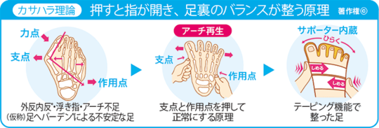 カサハラ式フットケア 外反母趾 浮き指 巻き爪はカサハラ式フットケア整体 フットケアショップ亀有 葛飾区 カサハラ式フットケア 外反母趾 浮き指 巻き爪はカサハラ式フットケア整体 フットケアショップ亀有 葛飾区
